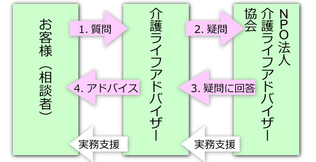 介護ライフアドバイザー実務支援