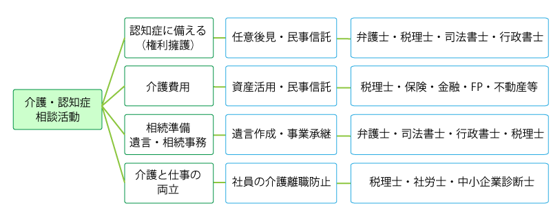 介護ライフアドバイザー専門家